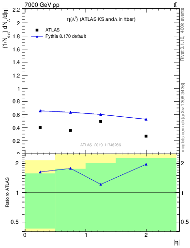 Plot of lambda.eta in 7000 GeV pp collisions