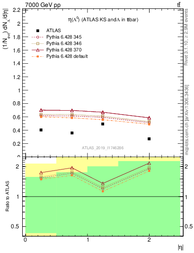 Plot of lambda.eta in 7000 GeV pp collisions