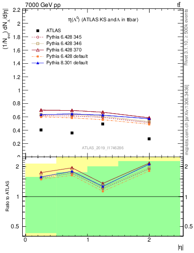 Plot of lambda.eta in 7000 GeV pp collisions