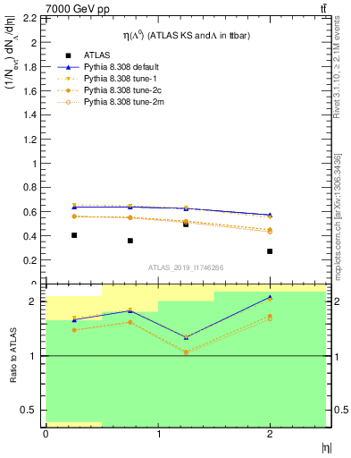 Plot of lambda.eta in 7000 GeV pp collisions