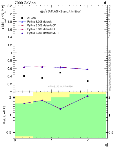 Plot of lambda.eta in 7000 GeV pp collisions