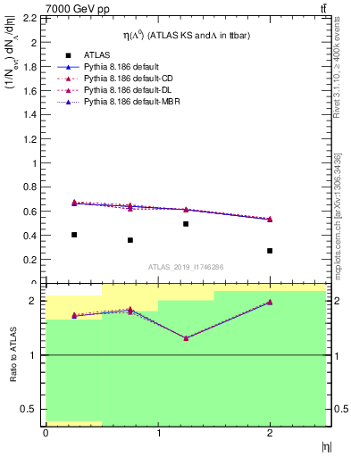 Plot of lambda.eta in 7000 GeV pp collisions