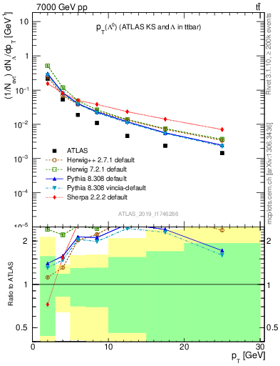 Plot of lambda.pt in 7000 GeV pp collisions