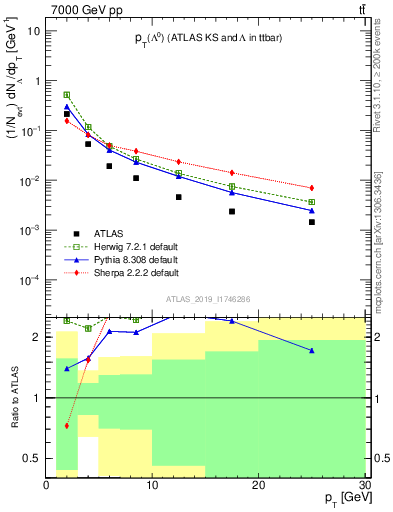 Plot of lambda.pt in 7000 GeV pp collisions