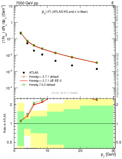 Plot of lambda.pt in 7000 GeV pp collisions