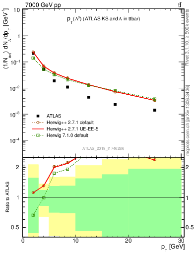 Plot of lambda.pt in 7000 GeV pp collisions