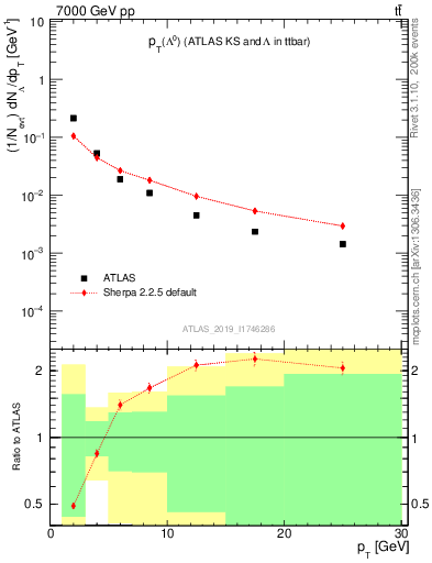 Plot of lambda.pt in 7000 GeV pp collisions