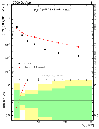 Plot of lambda.pt in 7000 GeV pp collisions