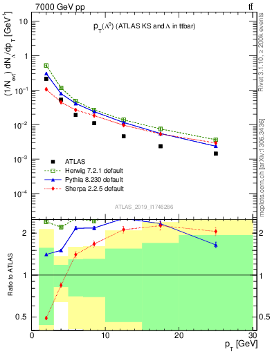 Plot of lambda.pt in 7000 GeV pp collisions