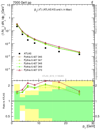 Plot of lambda.pt in 7000 GeV pp collisions