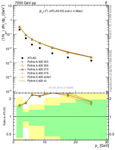 Plot of lambda.pt in 7000 GeV pp collisions