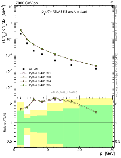 Plot of lambda.pt in 7000 GeV pp collisions