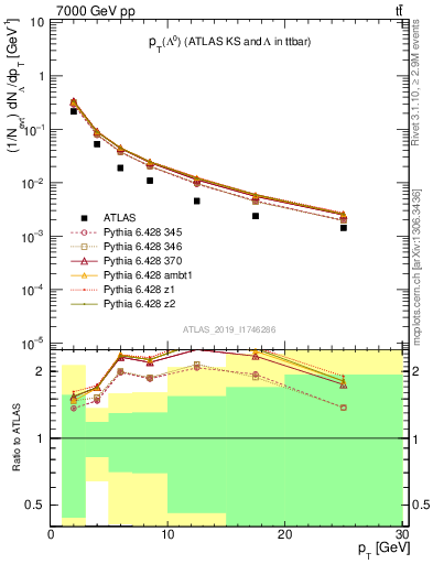 Plot of lambda.pt in 7000 GeV pp collisions