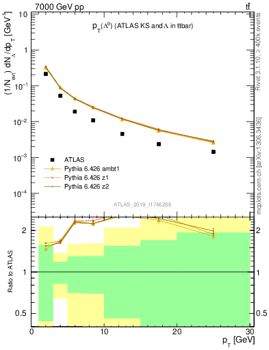 Plot of lambda.pt in 7000 GeV pp collisions