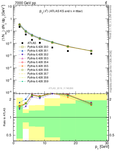 Plot of lambda.pt in 7000 GeV pp collisions