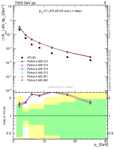 Plot of lambda.pt in 7000 GeV pp collisions