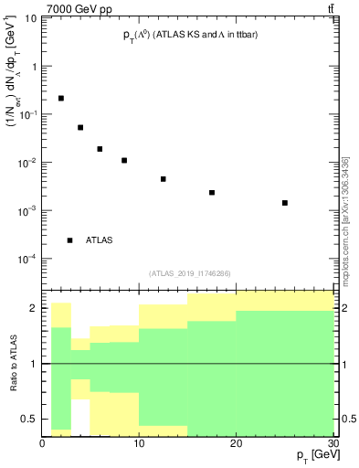 Plot of lambda.pt in 7000 GeV pp collisions