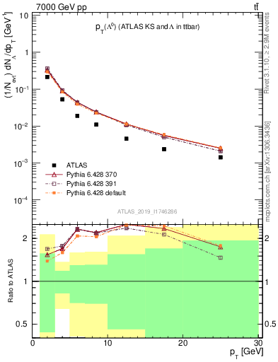 Plot of lambda.pt in 7000 GeV pp collisions