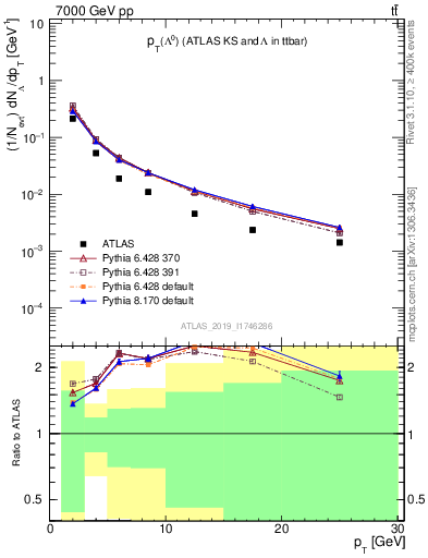 Plot of lambda.pt in 7000 GeV pp collisions