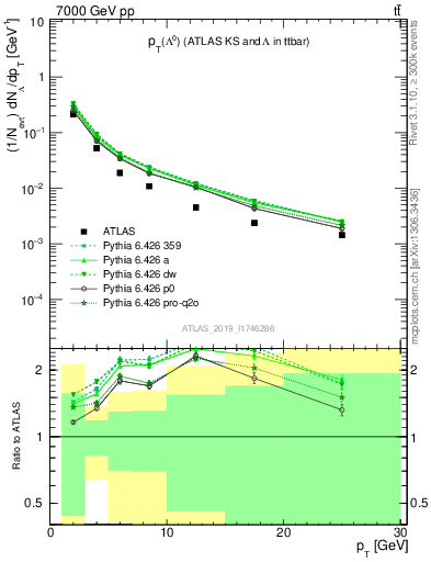 Plot of lambda.pt in 7000 GeV pp collisions