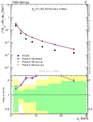 Plot of lambda.pt in 7000 GeV pp collisions