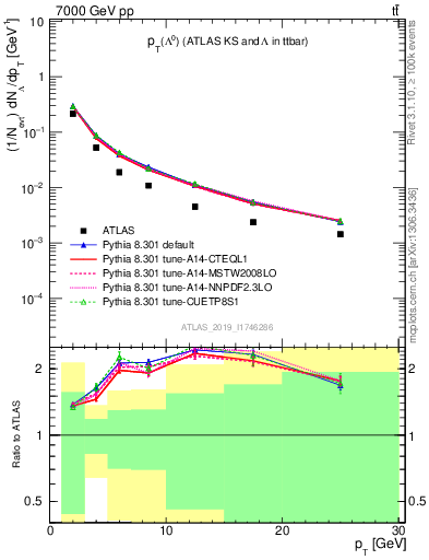 Plot of lambda.pt in 7000 GeV pp collisions