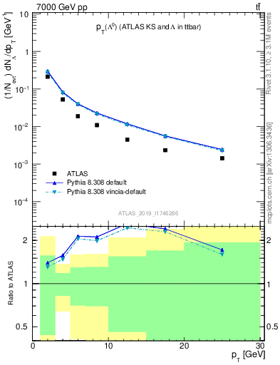 Plot of lambda.pt in 7000 GeV pp collisions