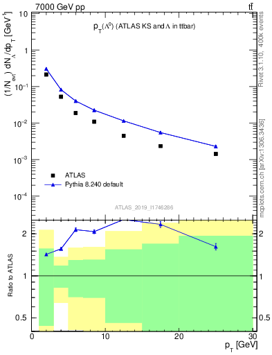 Plot of lambda.pt in 7000 GeV pp collisions