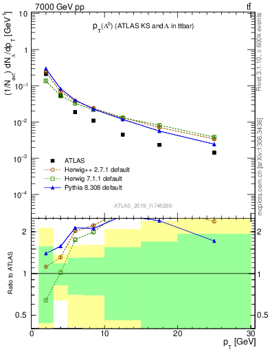 Plot of lambda.pt in 7000 GeV pp collisions