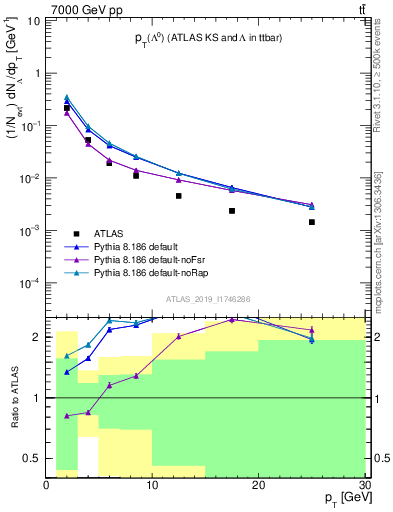 Plot of lambda.pt in 7000 GeV pp collisions