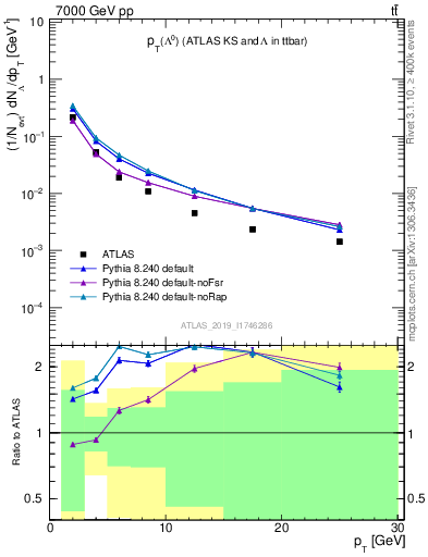 Plot of lambda.pt in 7000 GeV pp collisions