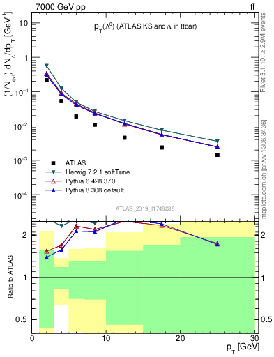 Plot of lambda.pt in 7000 GeV pp collisions