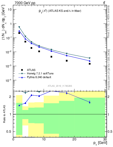 Plot of lambda.pt in 7000 GeV pp collisions