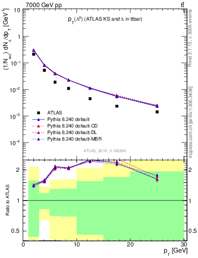 Plot of lambda.pt in 7000 GeV pp collisions