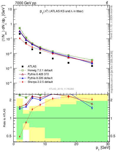 Plot of lambda.pt in 7000 GeV pp collisions