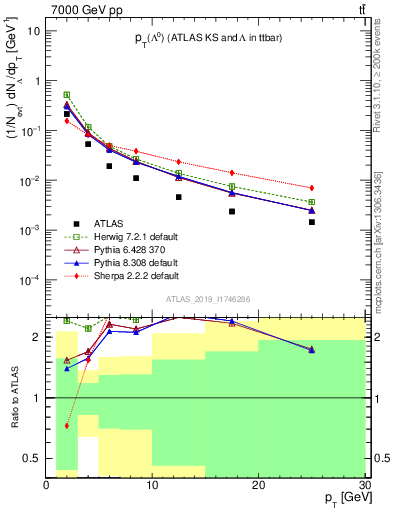 Plot of lambda.pt in 7000 GeV pp collisions