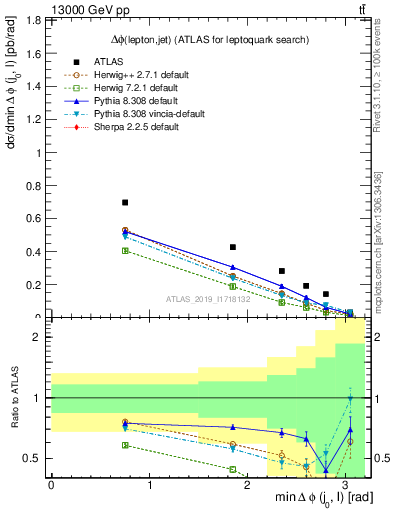 Plot of lj.dphi in 13000 GeV pp collisions