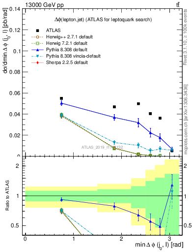 Plot of lj.dphi in 13000 GeV pp collisions