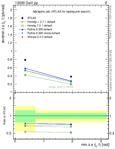 Plot of lj.dphi in 13000 GeV pp collisions