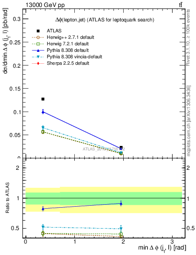 Plot of lj.dphi in 13000 GeV pp collisions