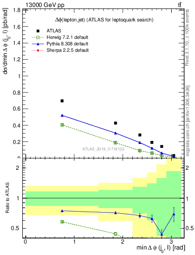 Plot of lj.dphi in 13000 GeV pp collisions