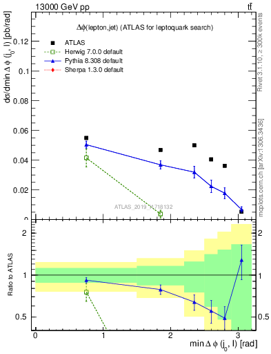 Plot of lj.dphi in 13000 GeV pp collisions