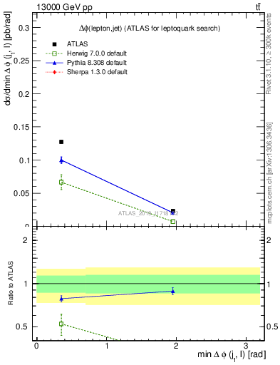 Plot of lj.dphi in 13000 GeV pp collisions