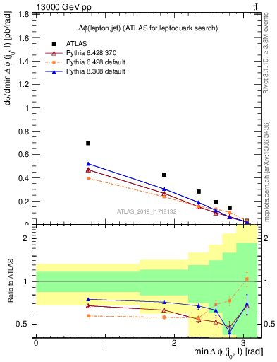 Plot of lj.dphi in 13000 GeV pp collisions