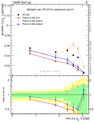 Plot of lj.dphi in 13000 GeV pp collisions