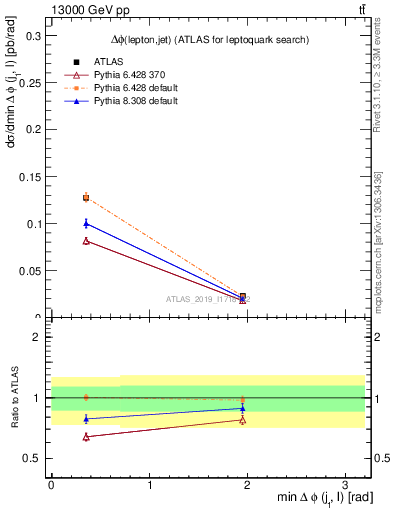 Plot of lj.dphi in 13000 GeV pp collisions