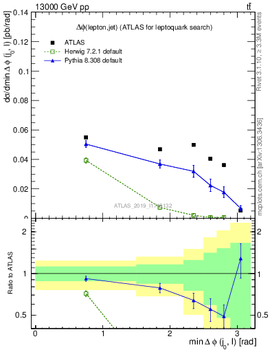 Plot of lj.dphi in 13000 GeV pp collisions