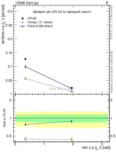 Plot of lj.dphi in 13000 GeV pp collisions