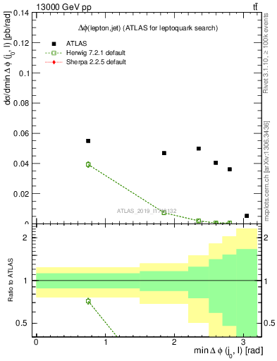 Plot of lj.dphi in 13000 GeV pp collisions