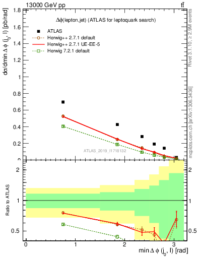 Plot of lj.dphi in 13000 GeV pp collisions